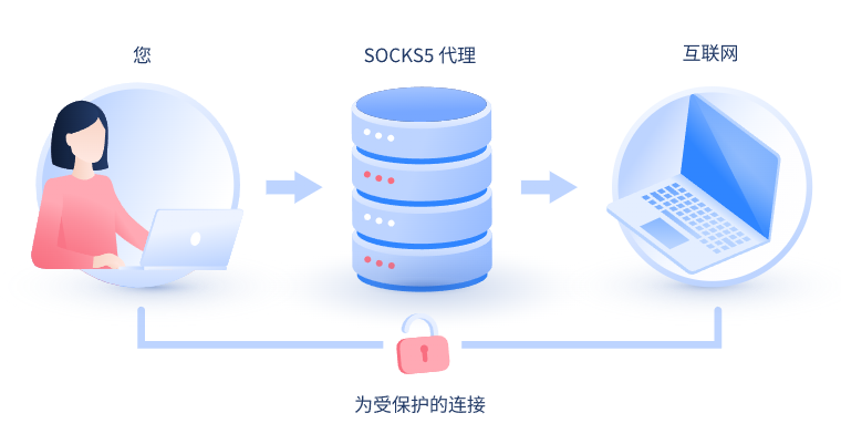 【肥城代理IP】什么是SOCKS和SOCKS5代理？